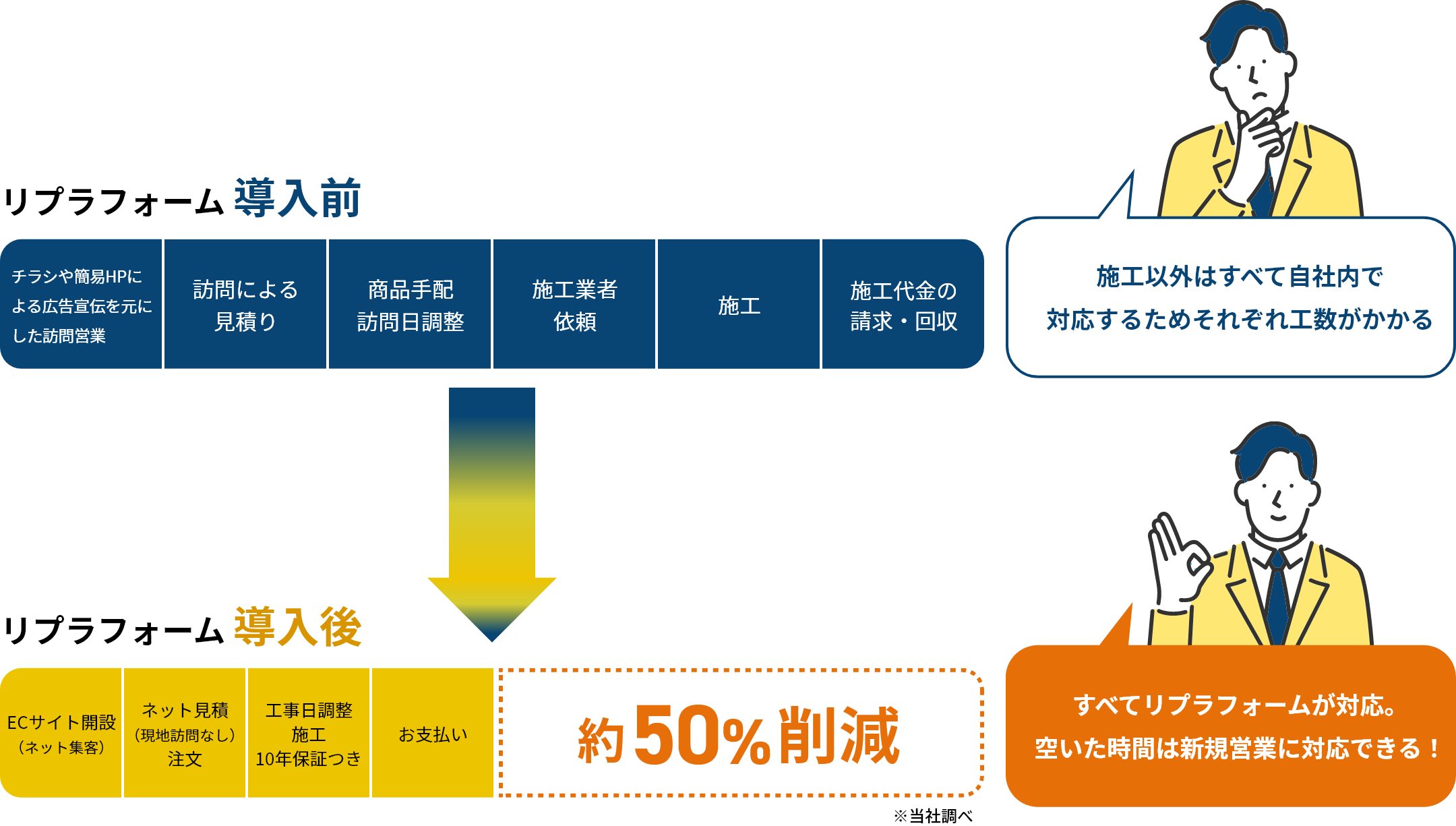 リプラフォーム導入による工数削減で新規の営業活動が可能